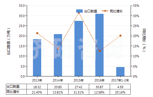 2013-2017年2月中國聚對苯二甲酸乙二酯非泡沫塑料板、片、膜等(HS39206200)出口量及增速統(tǒng)計
